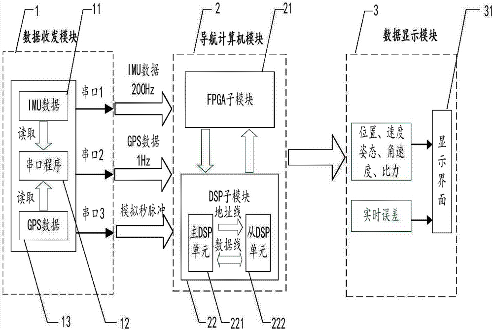 一種用于數(shù)據(jù)復現(xiàn)的慣性/衛(wèi)星組合導航演示驗證系統(tǒng)的制造方法與工藝