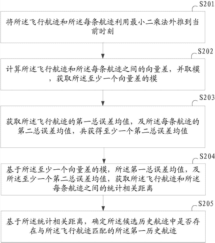 一种航迹关联方法及电子设备与流程