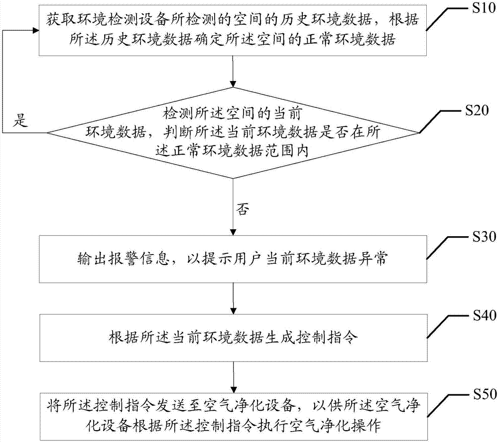 環(huán)境檢測方法和裝置與流程