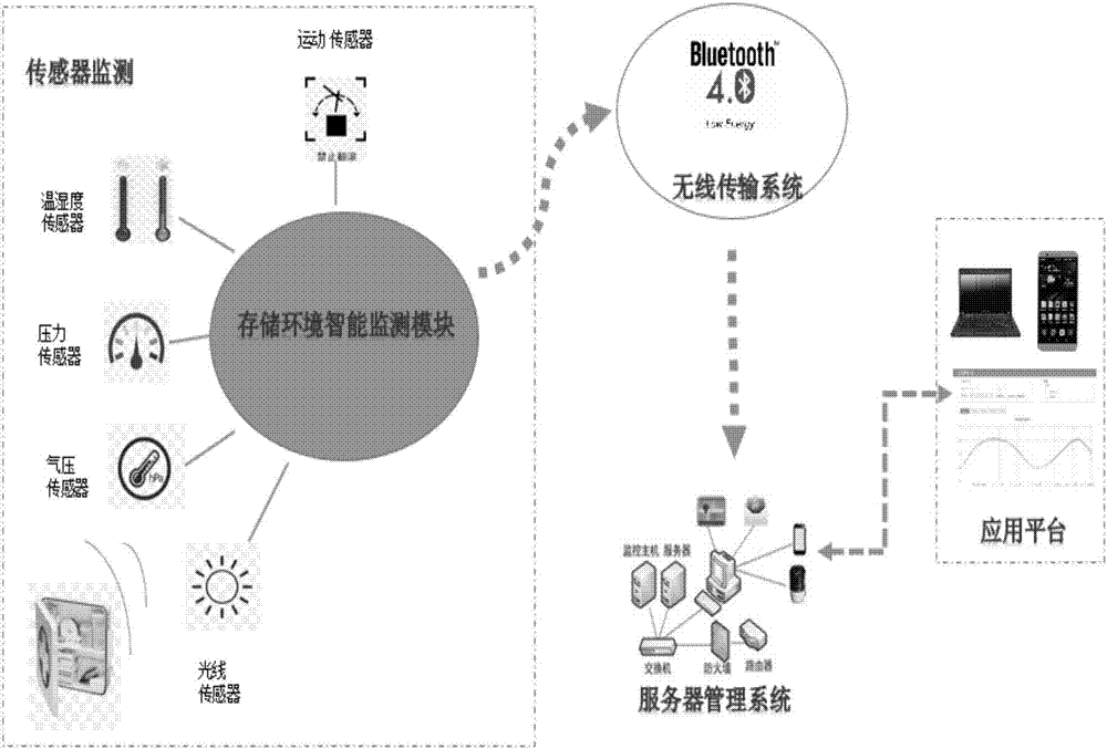 一種藥品存儲(chǔ)運(yùn)輸環(huán)境監(jiān)測(cè)智能模塊的制造方法與工藝