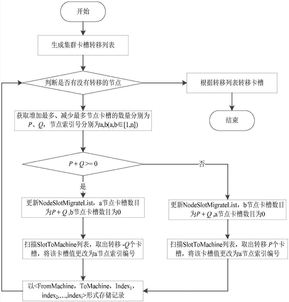 一種基于性能測試的異構(gòu)Redis集群存儲分配方法與流程