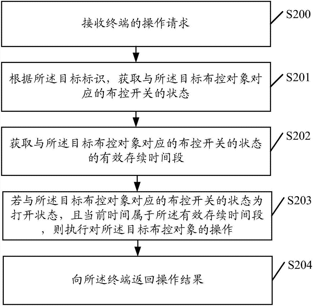 一種布控對象管理方法及裝置與流程