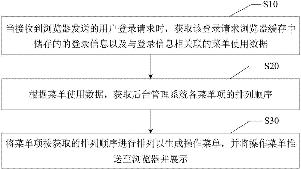 后臺(tái)管理系統(tǒng)的菜單適配方法、服務(wù)器及可讀存儲(chǔ)介質(zhì)與流程