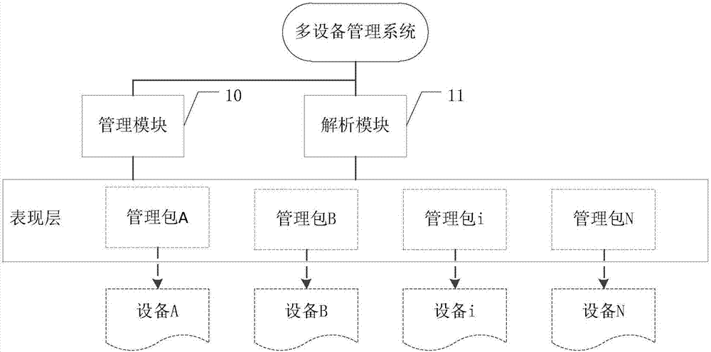 一種多設(shè)備管理系統(tǒng)及其管理方法與流程