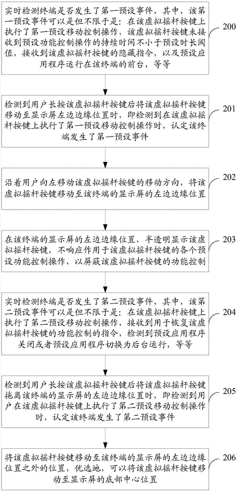 控件的控制方法及裝置、計算機裝置和可讀存儲介質(zhì)與流程