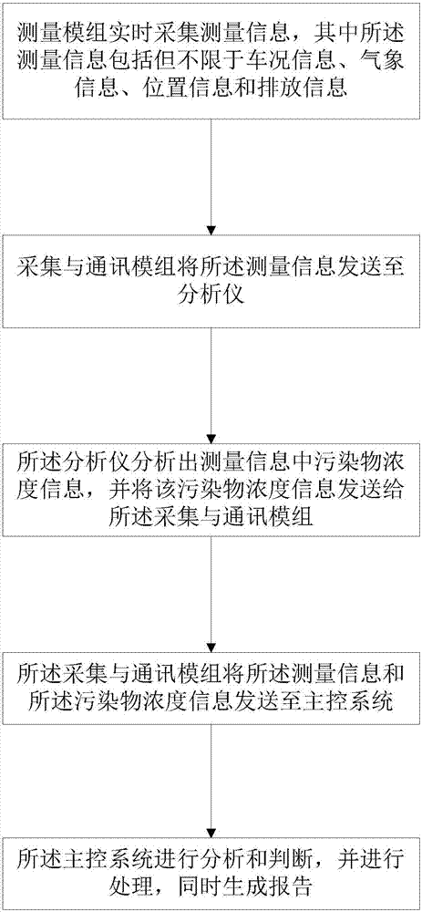 一种车载式排放测量设备及其测量方法与流程