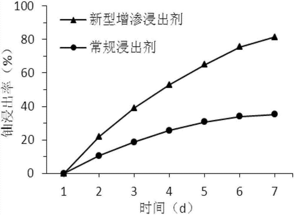 一種提高低滲透砂巖型鈾礦層滲透性的化學方法與流程