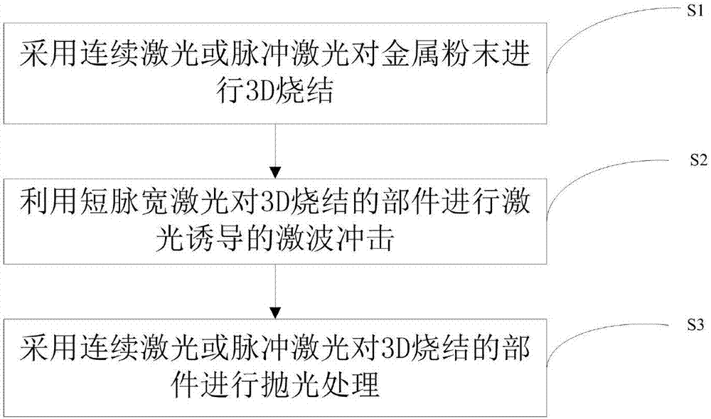 一种金属工件的激光3D打印方法及其系统与流程