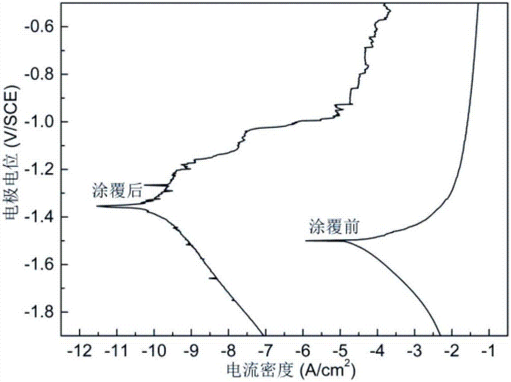 一種鎂/鎂合金基體表面的硅烷?氧化鈰?水滑石復(fù)合涂層的制備方法與流程