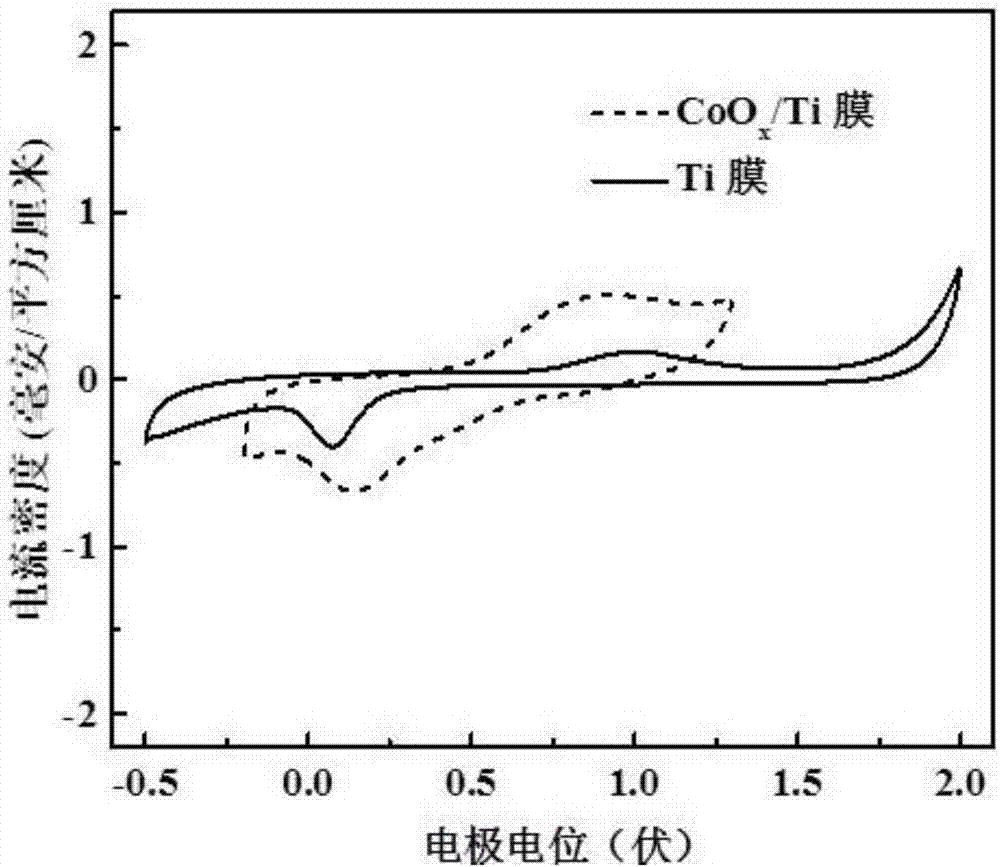 一维金属氧化物负载钛基电催化膜及制备方法和催化应用与流程