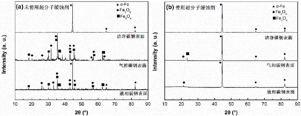 一种用于保护凝结水管线钢的气液双效超分子缓蚀剂及其制备方法与流程