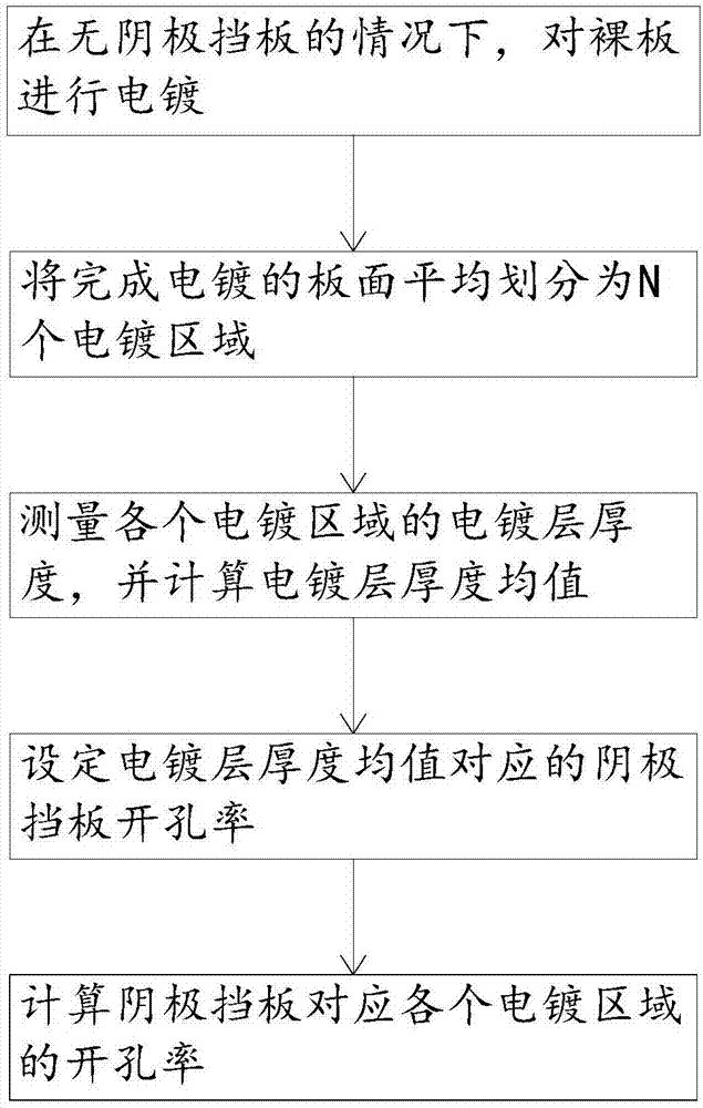 改善電鍍均勻性的方法與流程