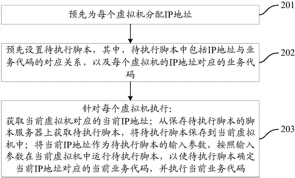 一種實(shí)現(xiàn)虛擬機(jī)進(jìn)行差異化操作的方法、裝置及系統(tǒng)與流程