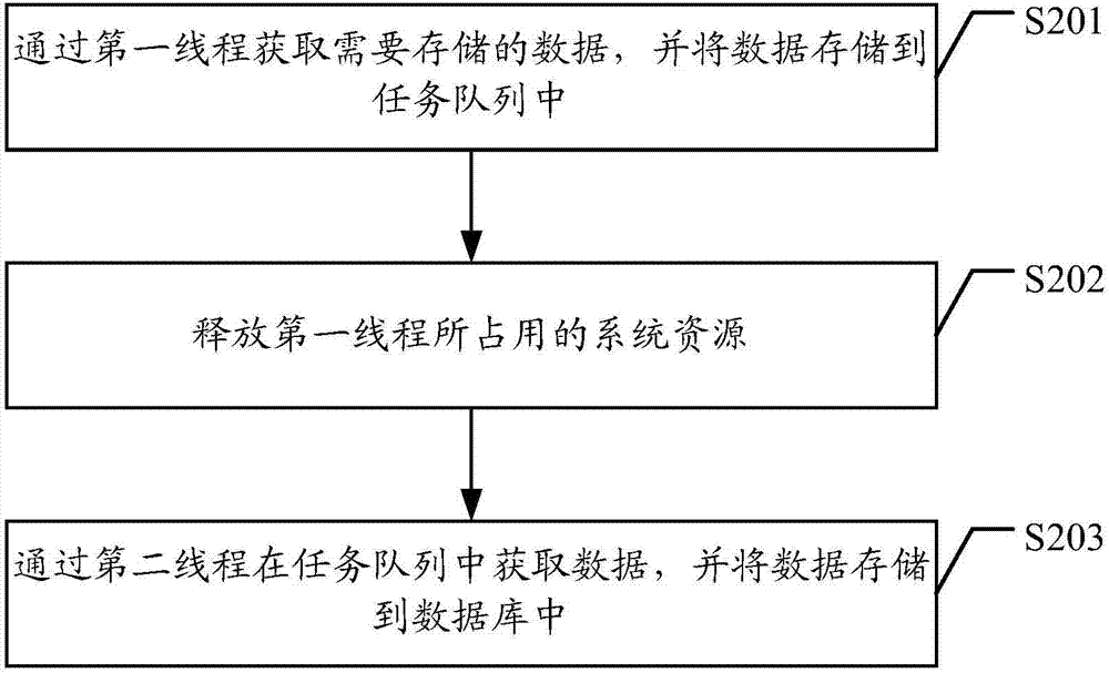 數(shù)據(jù)處理方法、裝置及終端與流程