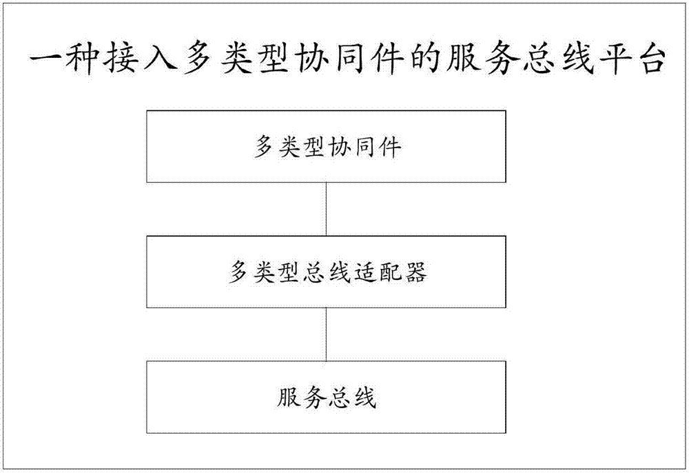 一種接入多類(lèi)型協(xié)同件的服務(wù)總線平臺(tái)的制造方法與工藝