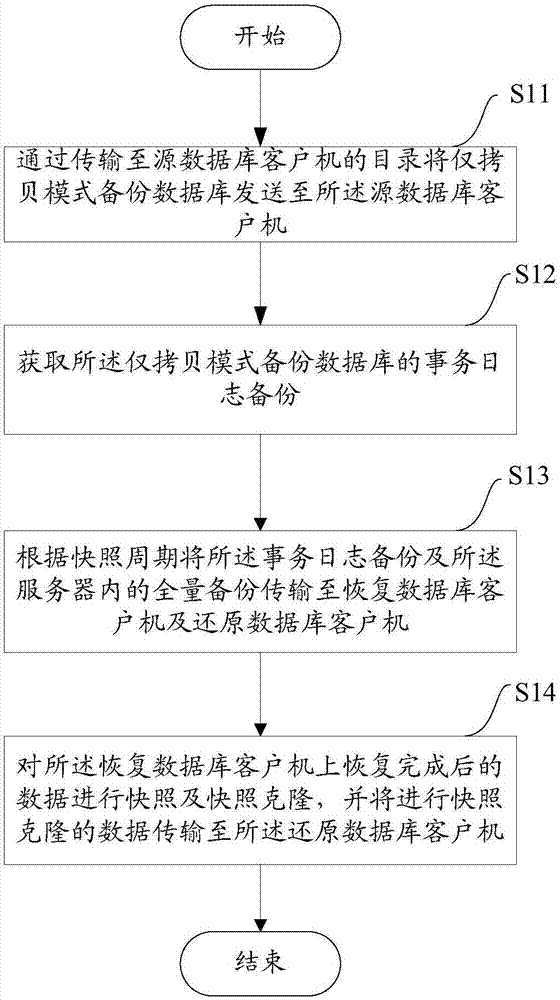 一種數據庫還原的方法及設備與流程