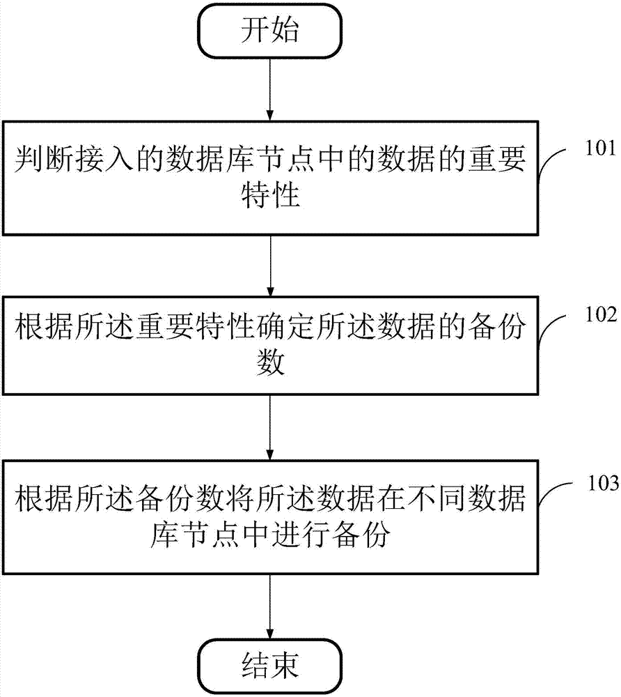 分布式數(shù)據(jù)庫的數(shù)據(jù)備份方法及計算機可讀介質與流程