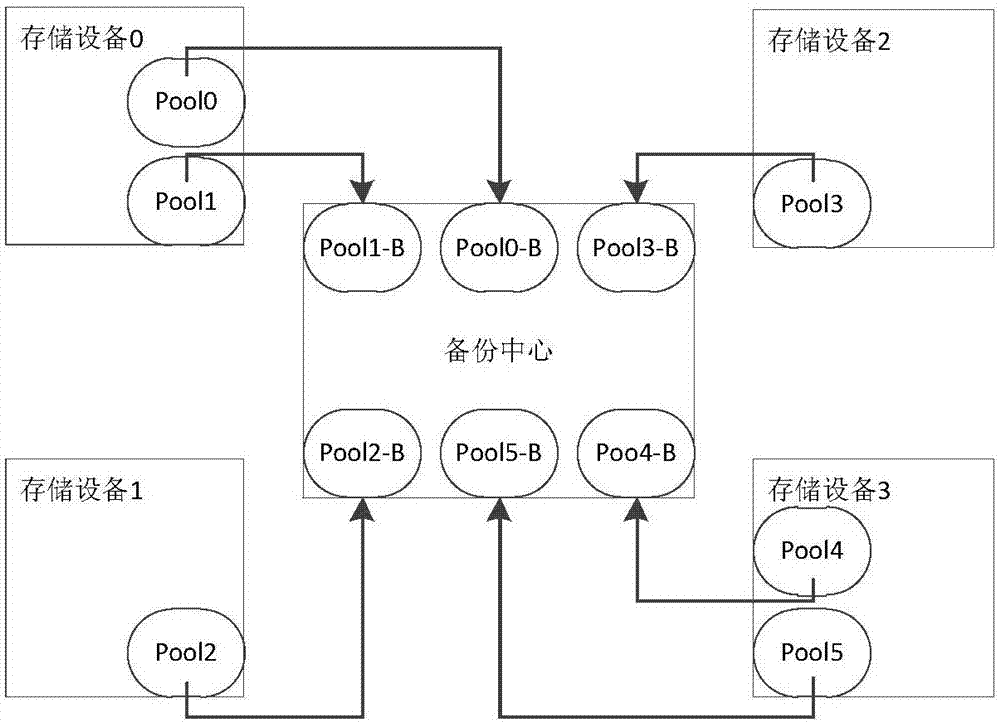 一種基于存儲(chǔ)池的數(shù)據(jù)災(zāi)難備份方法及裝置與流程