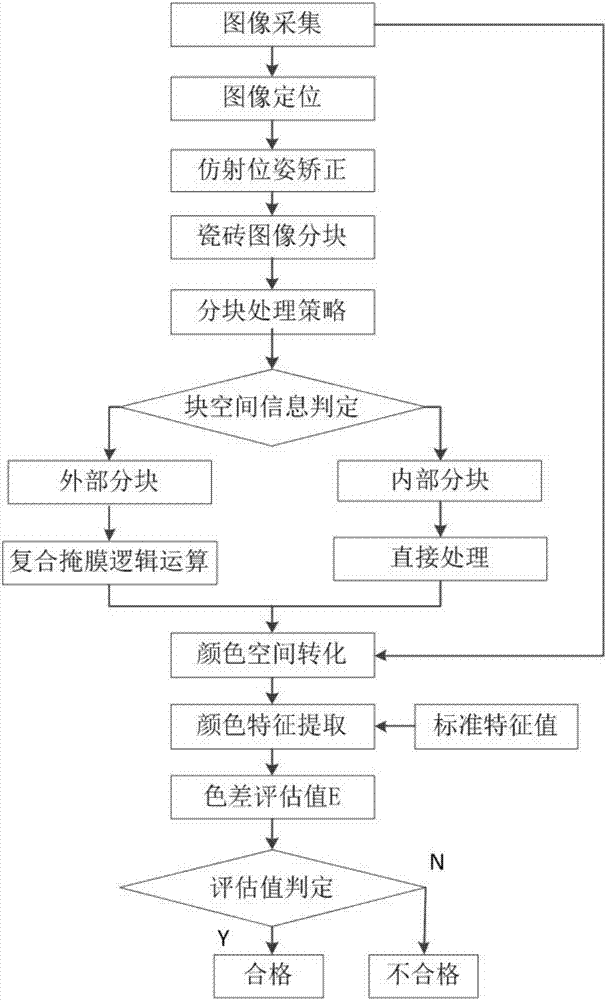 基于机器视觉的瓷砖色度分块检测方法与流程