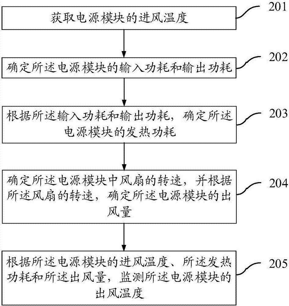 一種服務(wù)器電源模塊出風(fēng)溫度監(jiān)測方法及裝置與流程