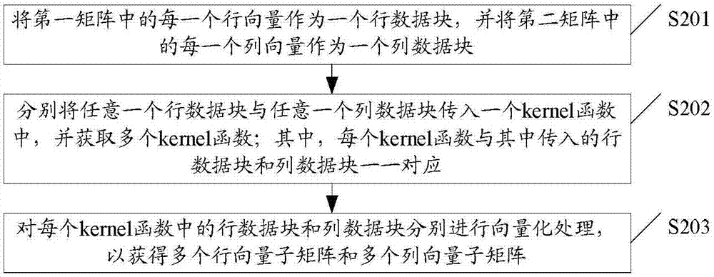 一种矩阵向量乘法的实现方法和装置与流程