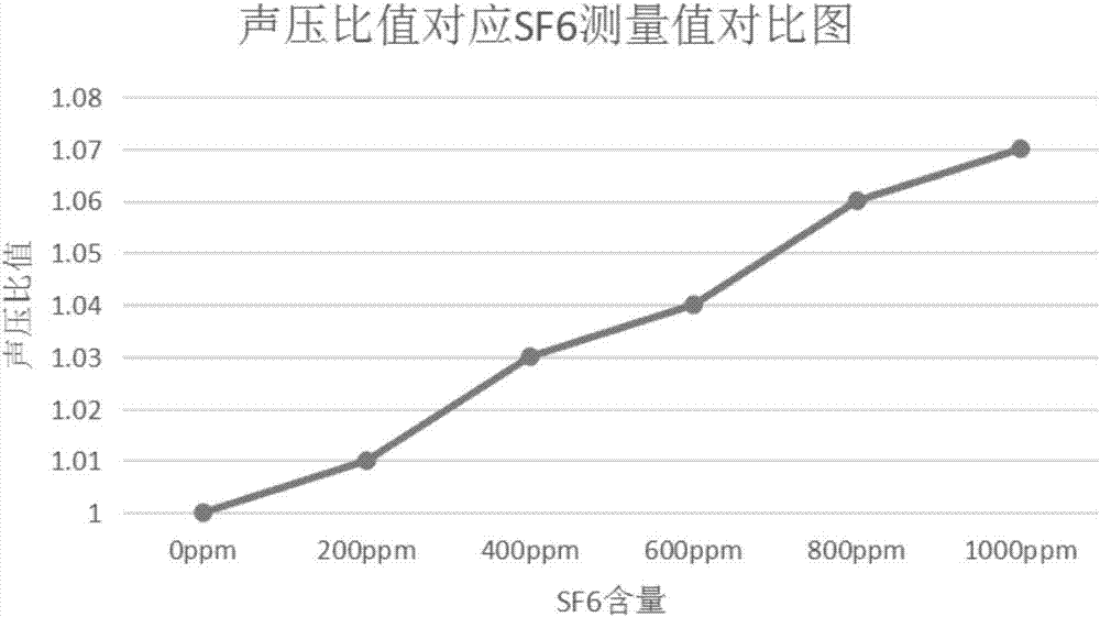 SF6气体检测器及检测方法、补偿方法和工作方法与流程