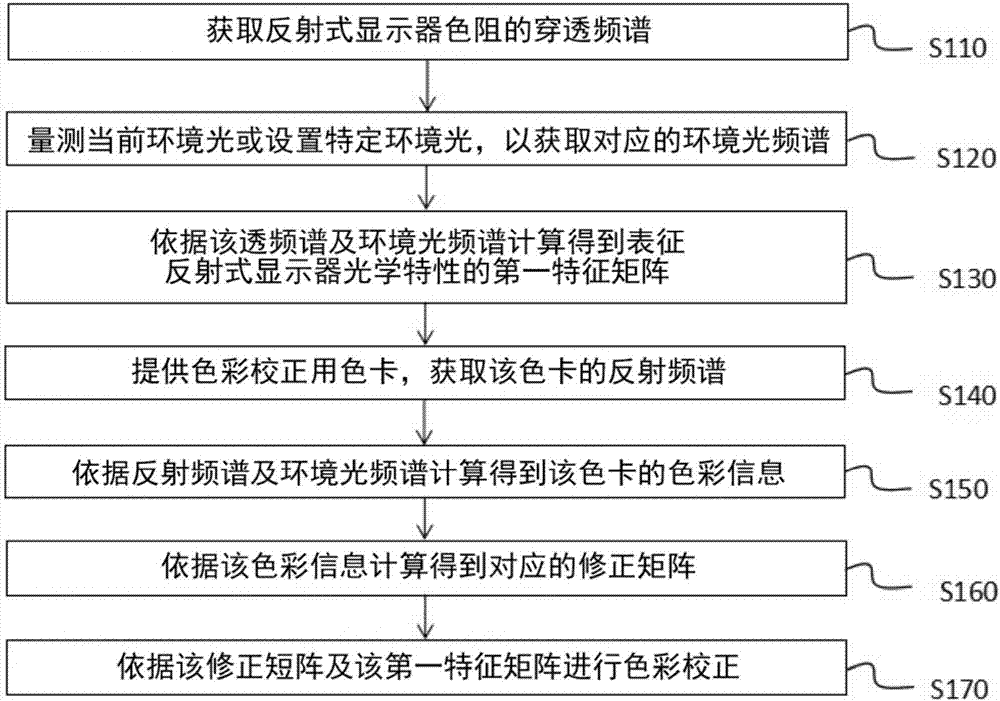 反射式顯示器的色彩校正方法與流程