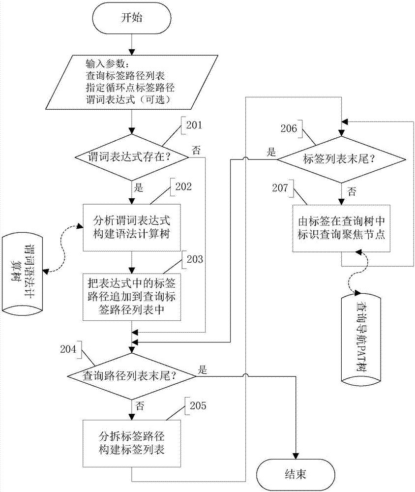 一種XML流數(shù)據(jù)的快速查詢方法與流程