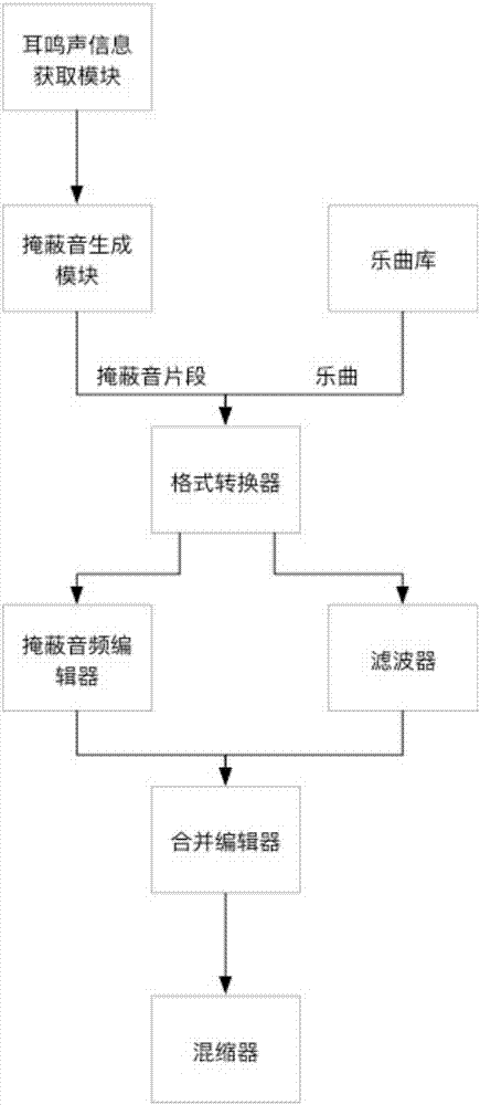 耳鳴治療音的生成方法及裝置與流程