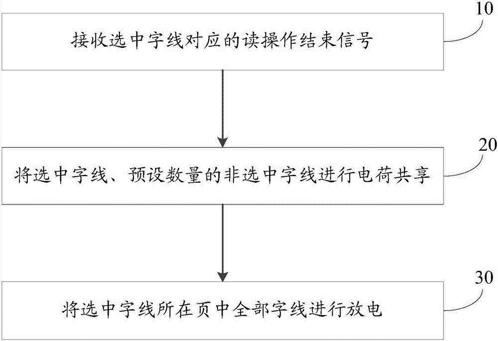 一種讀操作的放電方法和放電裝置與流程