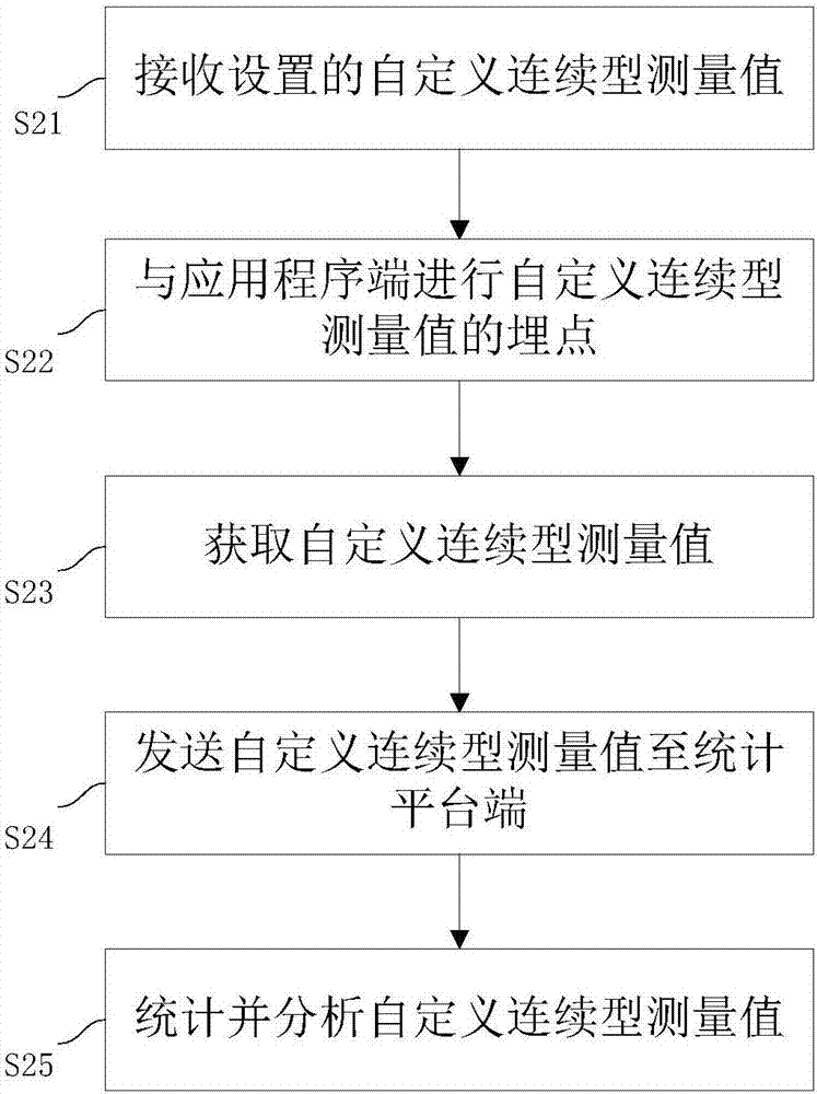 一种连续值测量统计方法及系统与流程