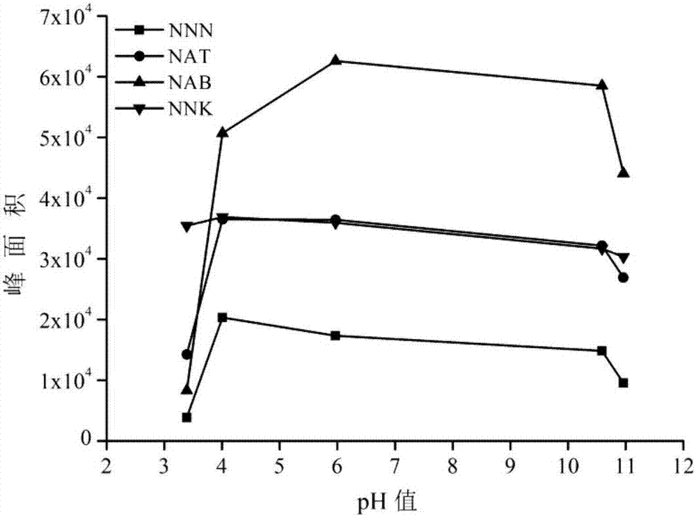 一种基于疏水离子交换固相萃取的牛肝菌中N‑亚硝胺的提取及测定方法与流程