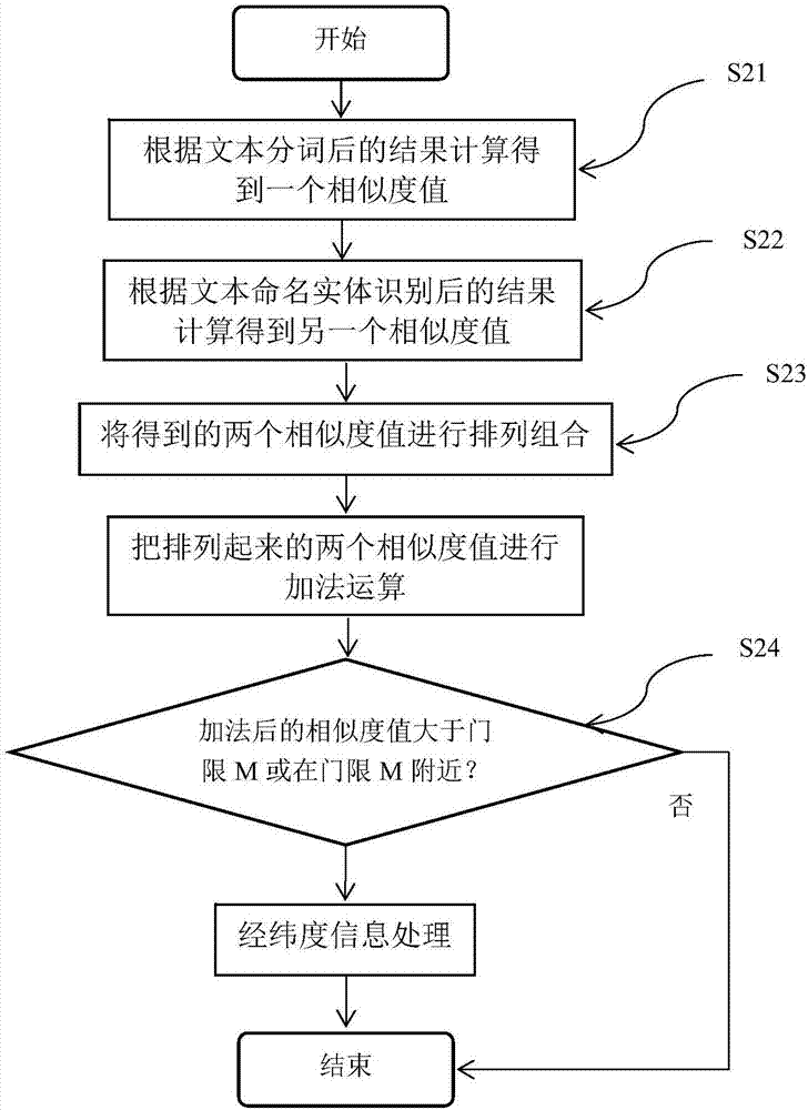 一种基于多元化地理信息点的融合方法与流程