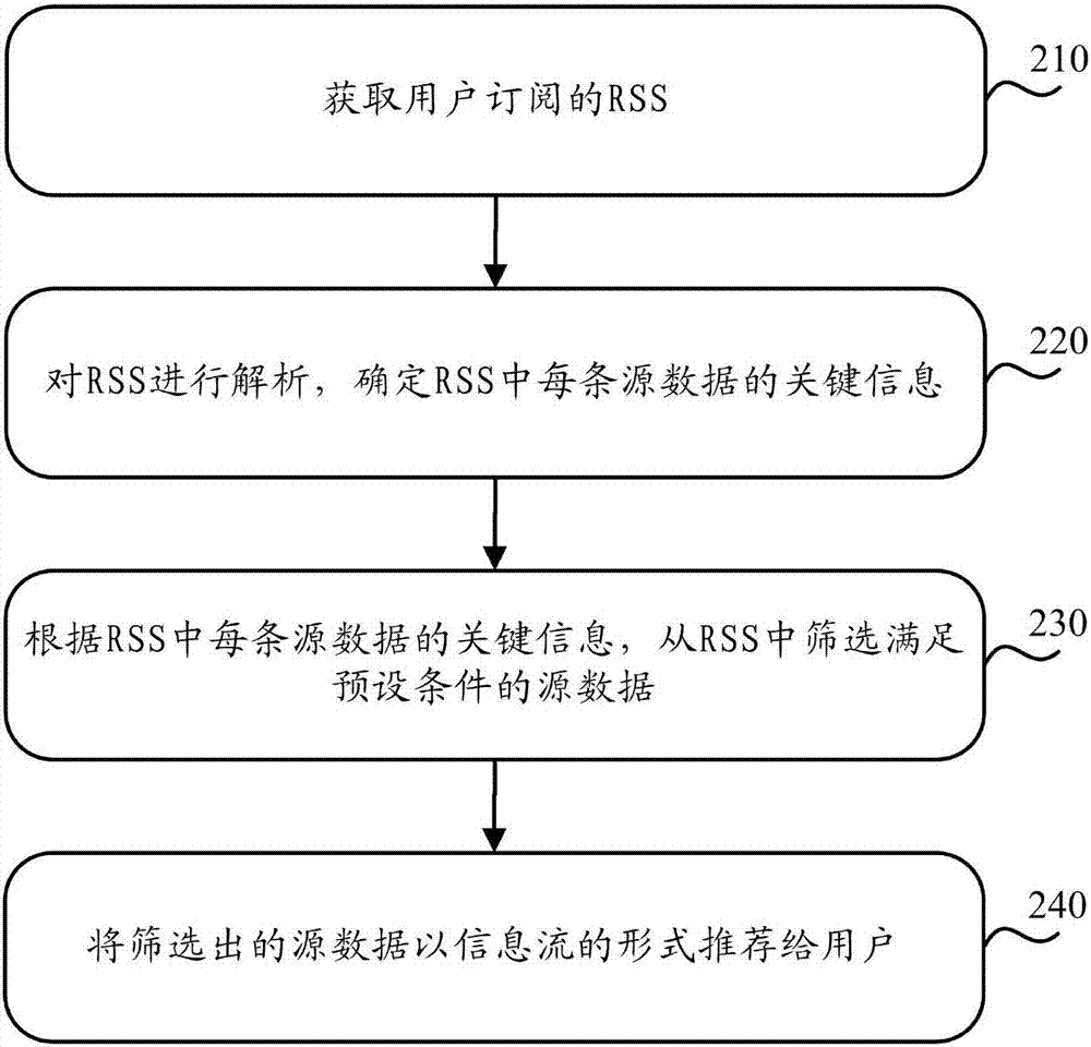 一種信息推薦方法和裝置與流程