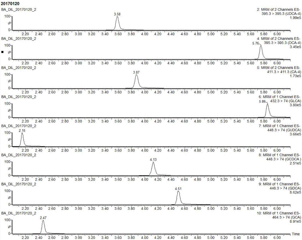 高效液相色譜串聯(lián)質(zhì)譜檢測血清中五種甘氨結(jié)合型膽汁酸的方法與流程