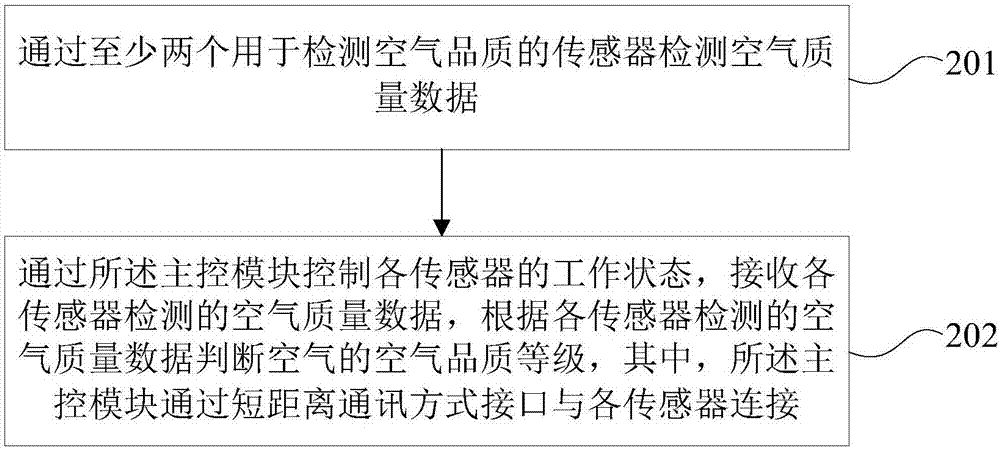 空气品质检测系统及其工作方法与流程