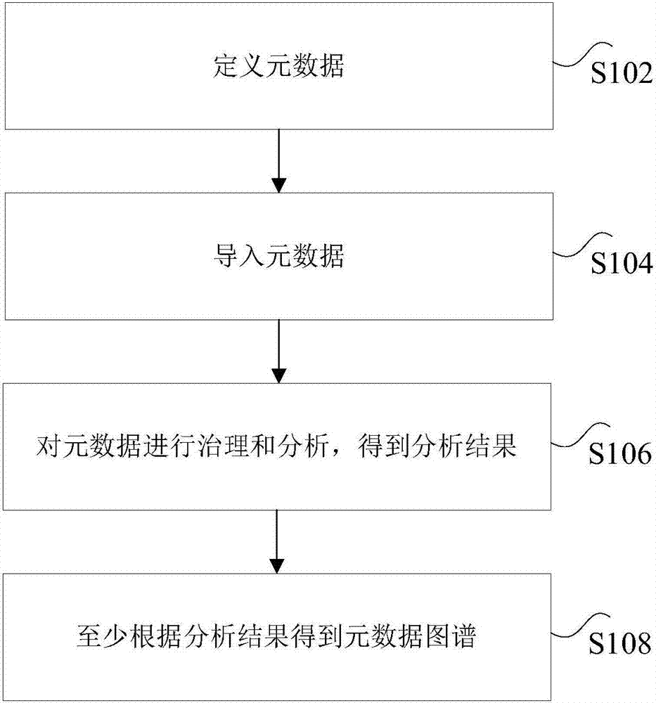 大數(shù)據(jù)數(shù)據(jù)治理方法和裝置與流程