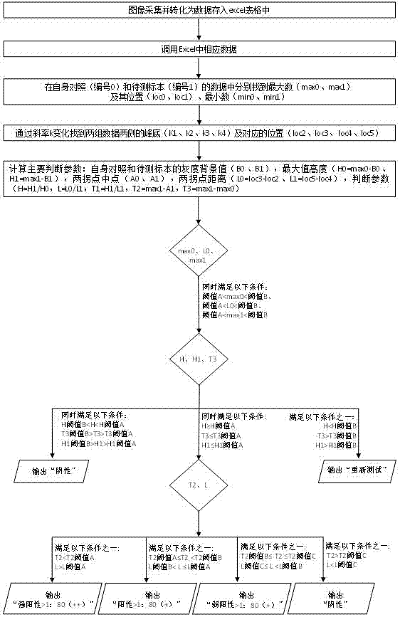 一種梅毒螺旋體抗體檢測結(jié)果的判斷方法及裝置與流程