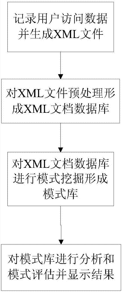 一種基于XML進(jìn)行web訪問模式挖掘的系統(tǒng)及方法與流程