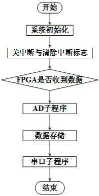 一種基于FPGA的全光纖電流互感器信號檢測系統(tǒng)的制造方法與工藝