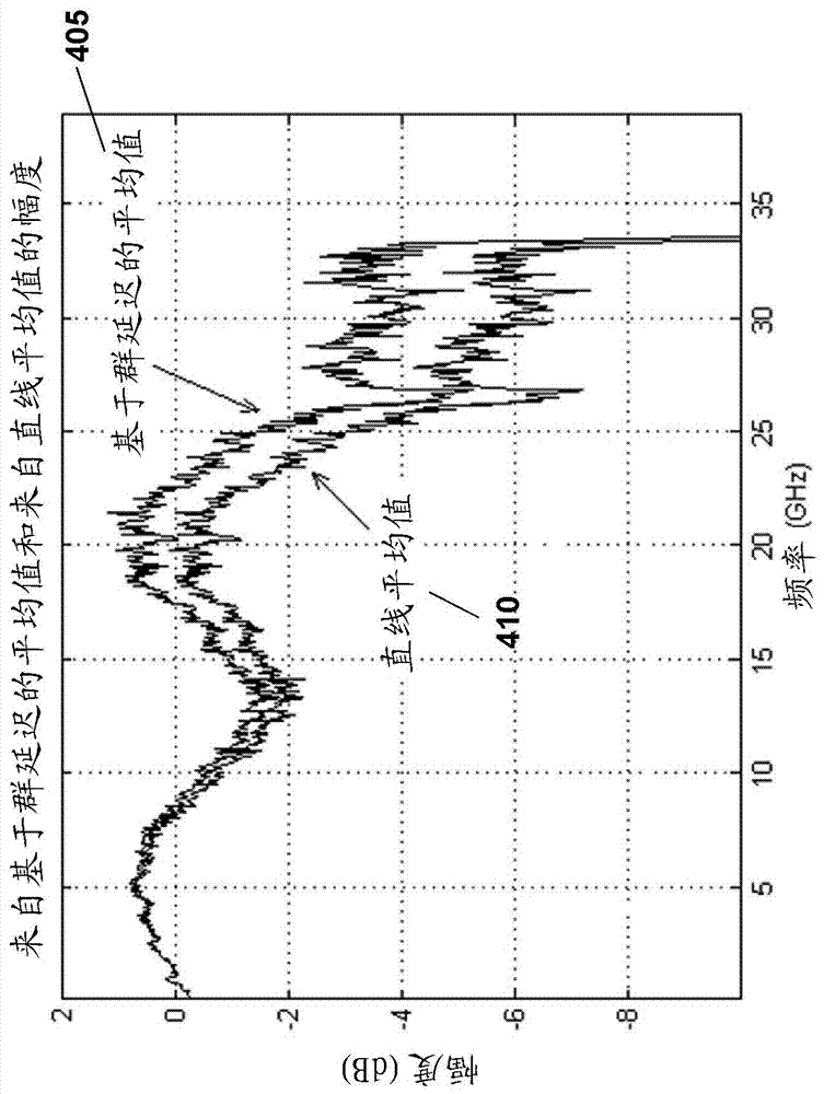 基于群延遲的平均的制造方法與工藝