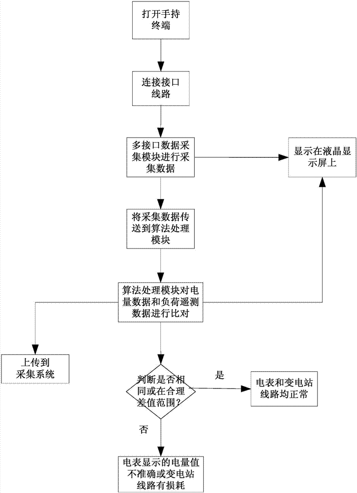 一種實現(xiàn)變電站線路數(shù)據(jù)采集的手持終端及方法與流程