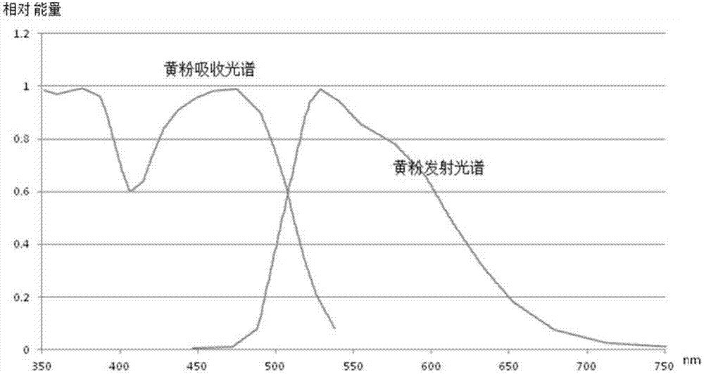 提高LED光效的分层封装方法及分层封装LED灯与流程