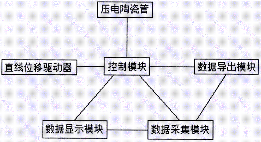 一种裂结法测量单分子电学性能的系统及其使用方法与流程