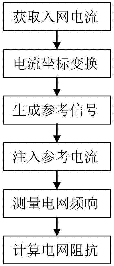 一种用于多输入多输出不对称系统的电网阻抗实时辨识方法与流程