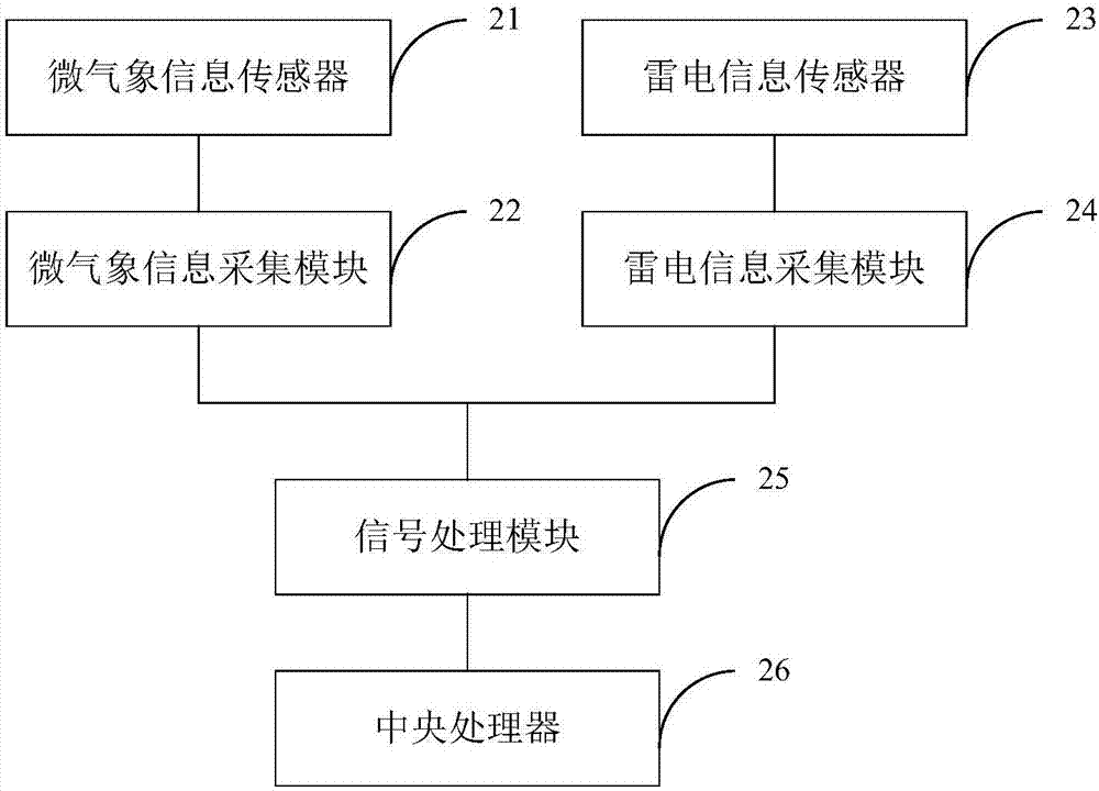 一種雷電監(jiān)測系統(tǒng)的制造方法與工藝