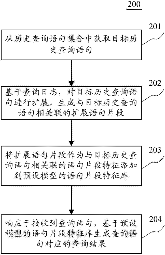 查询方法和装置与流程