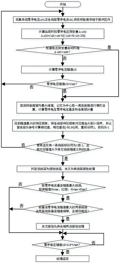 一种配电网线路异名相两点相继接地故障选线方法与流程