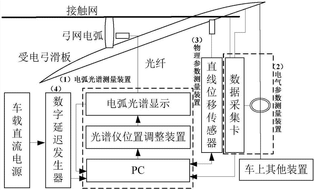 弓網(wǎng)電弧等離子體多參數(shù)獲取方法和裝置與流程