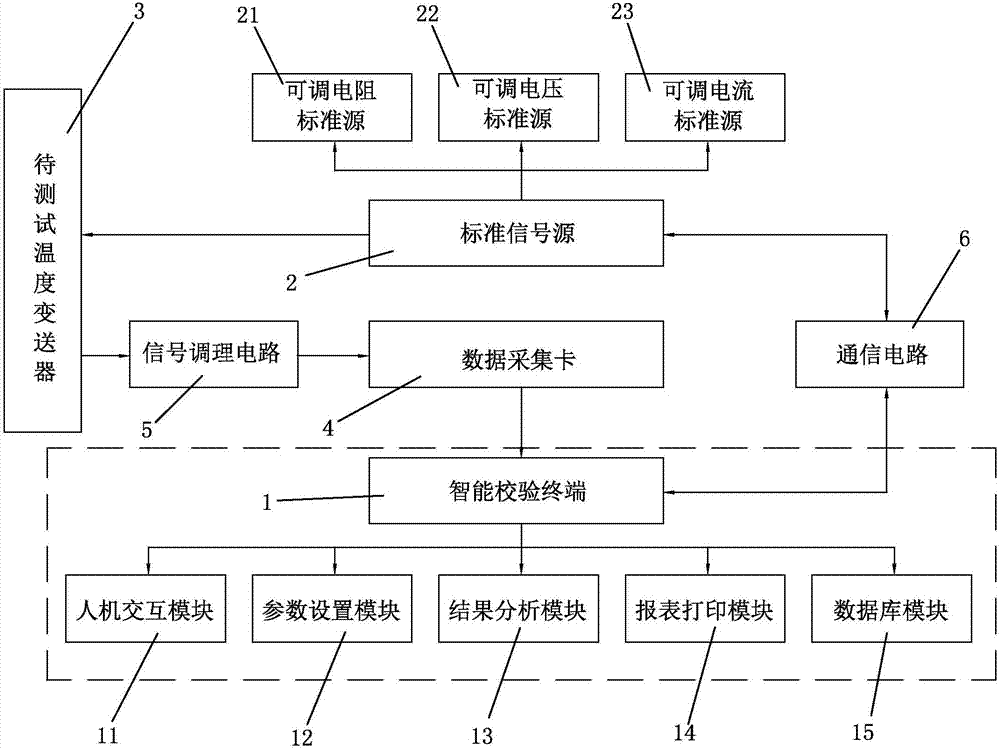 一種溫度變送器測量誤差智能校驗(yàn)分析方法與流程